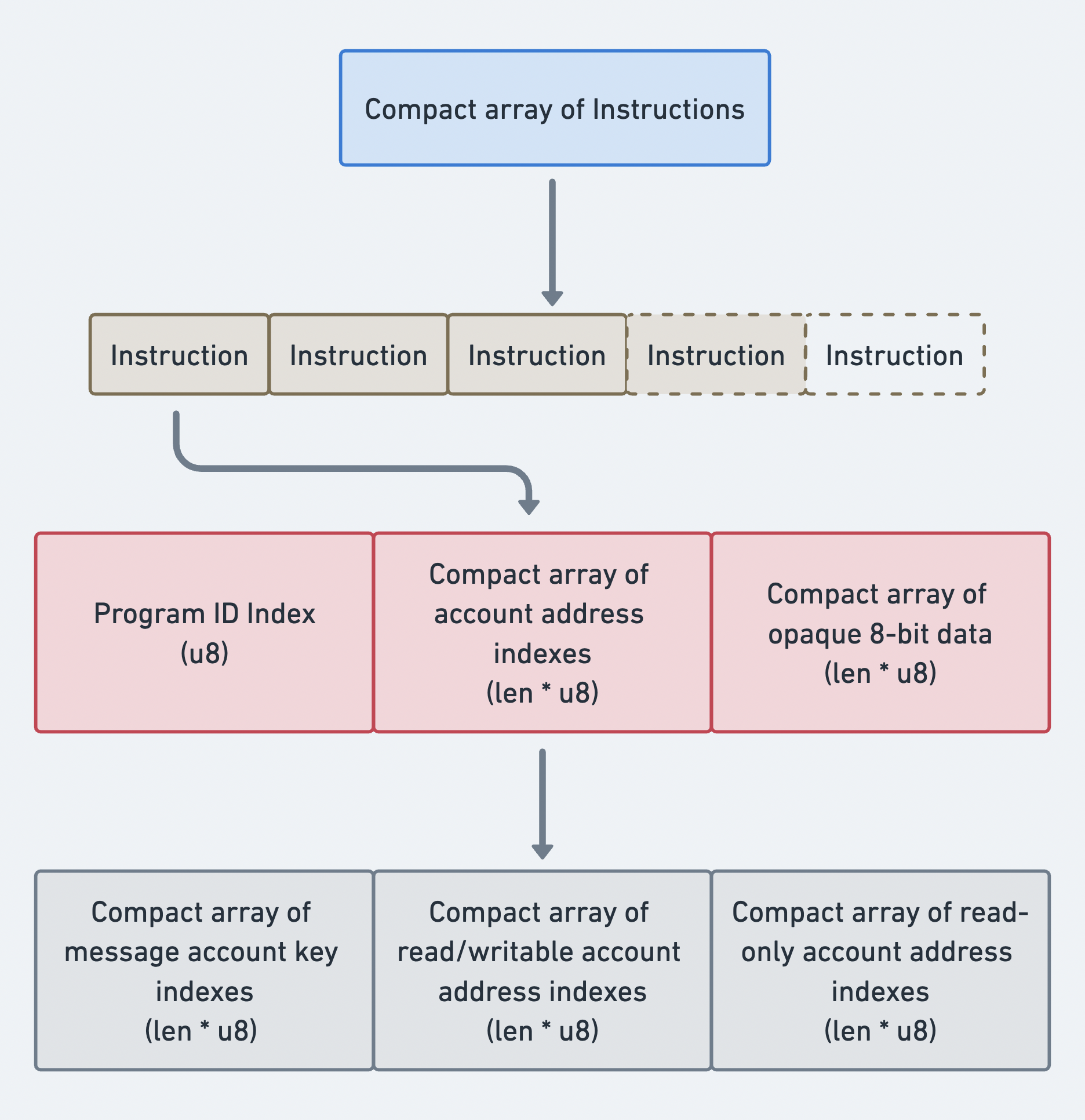 New Compact array of Instructions